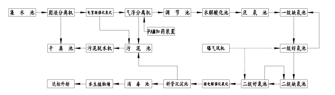 養豬場廢水處理方案