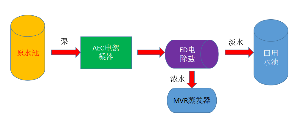 AEC脫硫廢水電絮凝處理系統