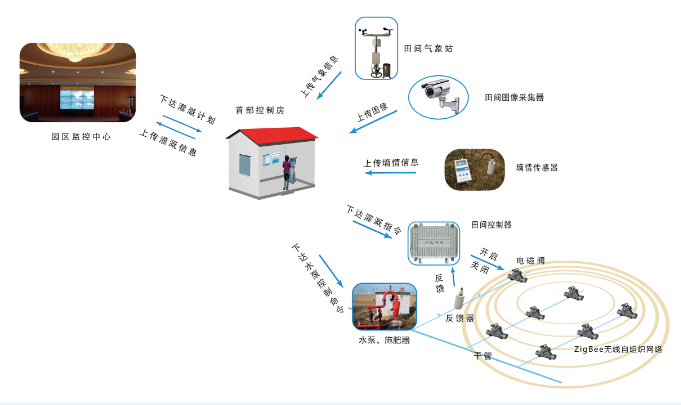 水肥一體自動化與智能化灌溉系統